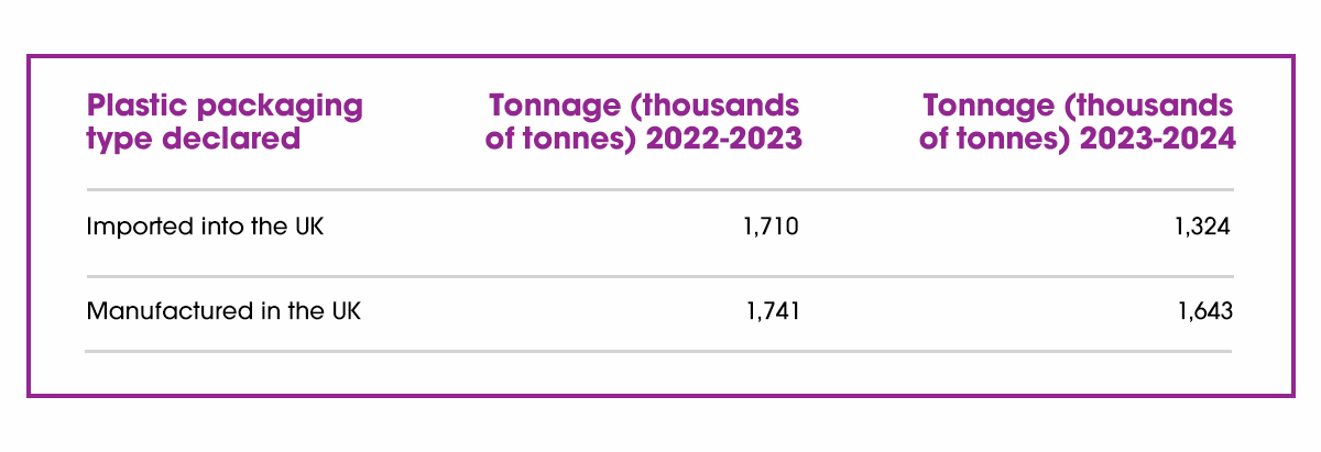 A table showing the tonnage of plastic imported and manufactured in the UK from 2022-2023 to 2023-2024.